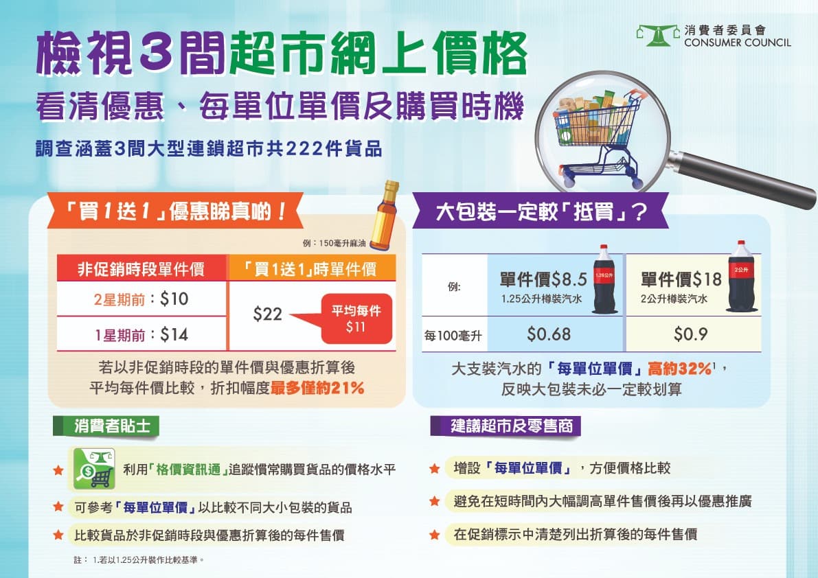 消委會|超市「買一送一」實際折扣遠低於五折 籲市民比較商品每單位單價
